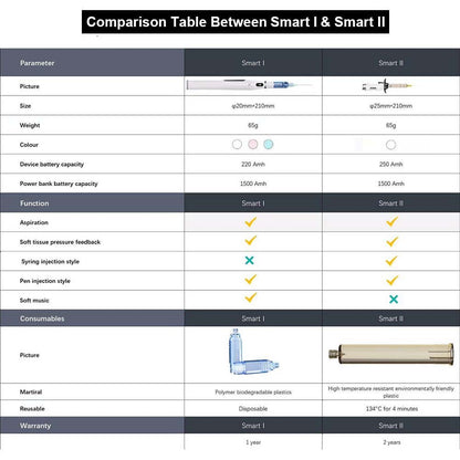 Seringa Aspiradora de Anestesia Tópica Oral Elétrica Indolor Injetor de Anestesia SOGA Mini I Smart 2 Acessórios Odontológicos