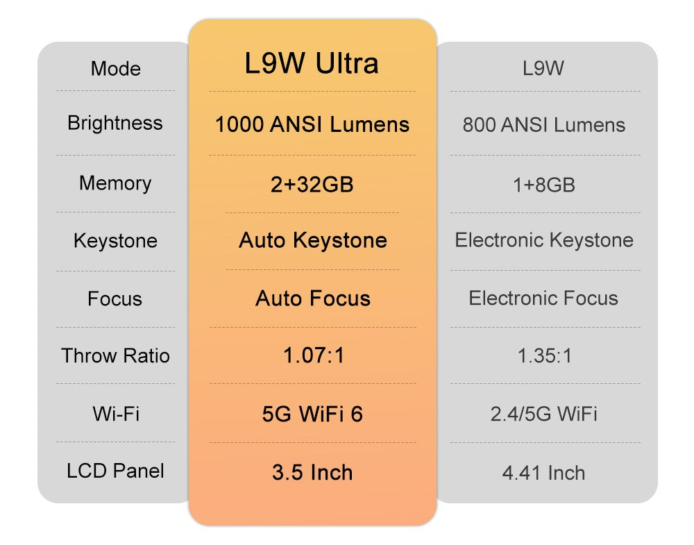 Projetor Android Touyinger L9W Ultra 4K Mini Projetores Full HD Cinema Vídeo Projetor LED Home Theater Beamer Tela Bluetooth
